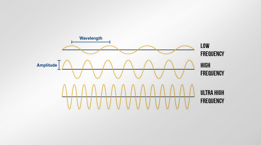 Diagram of three waves with labels low, high, and ultra high frequency; wavelength decreases and frequency increases downward.