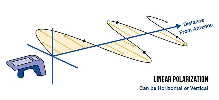 Diagram of linear polarization with a wave from an antenna, electric fields in a line, labeled Horizontal or Vertical Polarization.