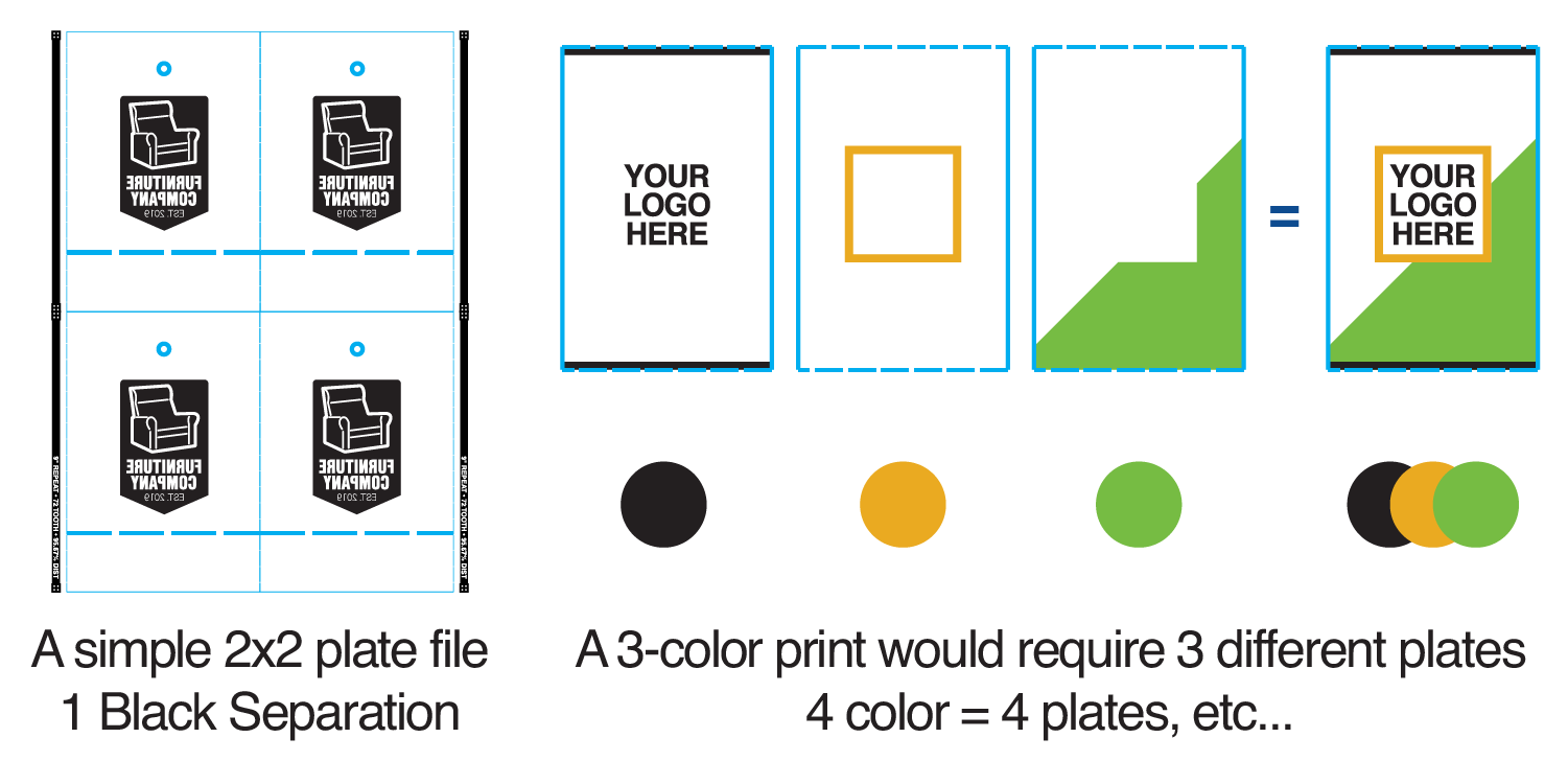 Diagram shows color separation in printing: left is a 2x2 black plate; right uses separate plates for each color and logo dots.