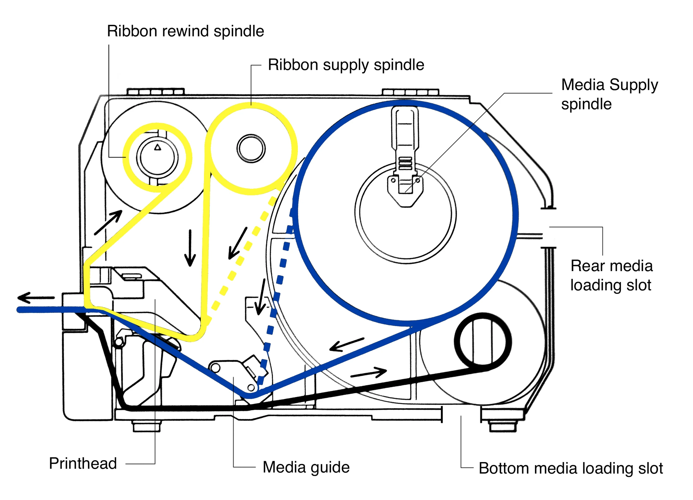 Label printer cross-section showing ribbon (yellow) and media (blue) paths through spindles, printhead, guides, and movement arrows.