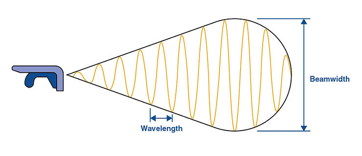 Device emits expanding wave with labeled wavelength and beamwidth, illustrating their measurement and spatial relationship.