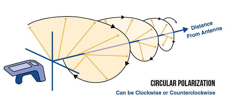 Helical wave originating from antenna, arrows show rotating electric field for circular polarization, labeled distance and rotation direction.
