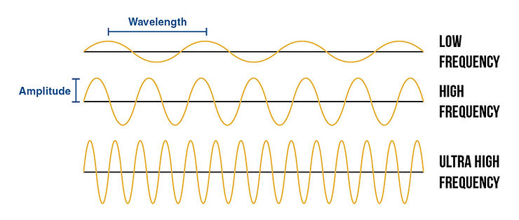 Diagram of three waveforms: top is low frequency with long wavelength, middle is high frequency, bottom is ultra high frequency.