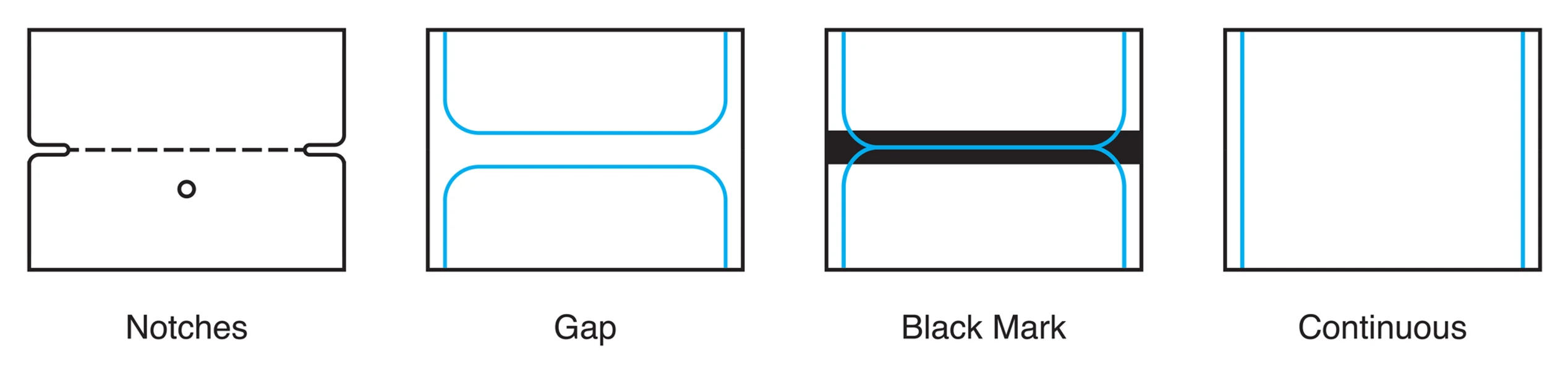 Four label sensor marks: notches, gap, black mark with dark stripe, and continuous, separated by blue lines for identification.