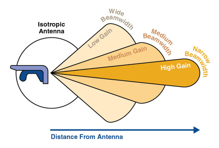 Isotropic antenna diagram: higher gain narrows the beam and extends range; low gain is wide, high gain is narrow and long.