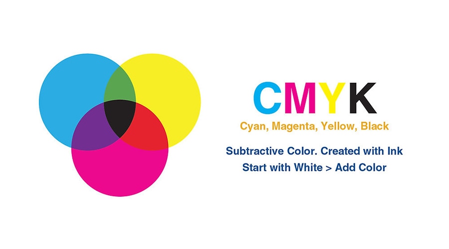 Three overlapping cyan, magenta, and yellow circles create secondary colors. CMYK subtractive color model text with white-to-color steps.