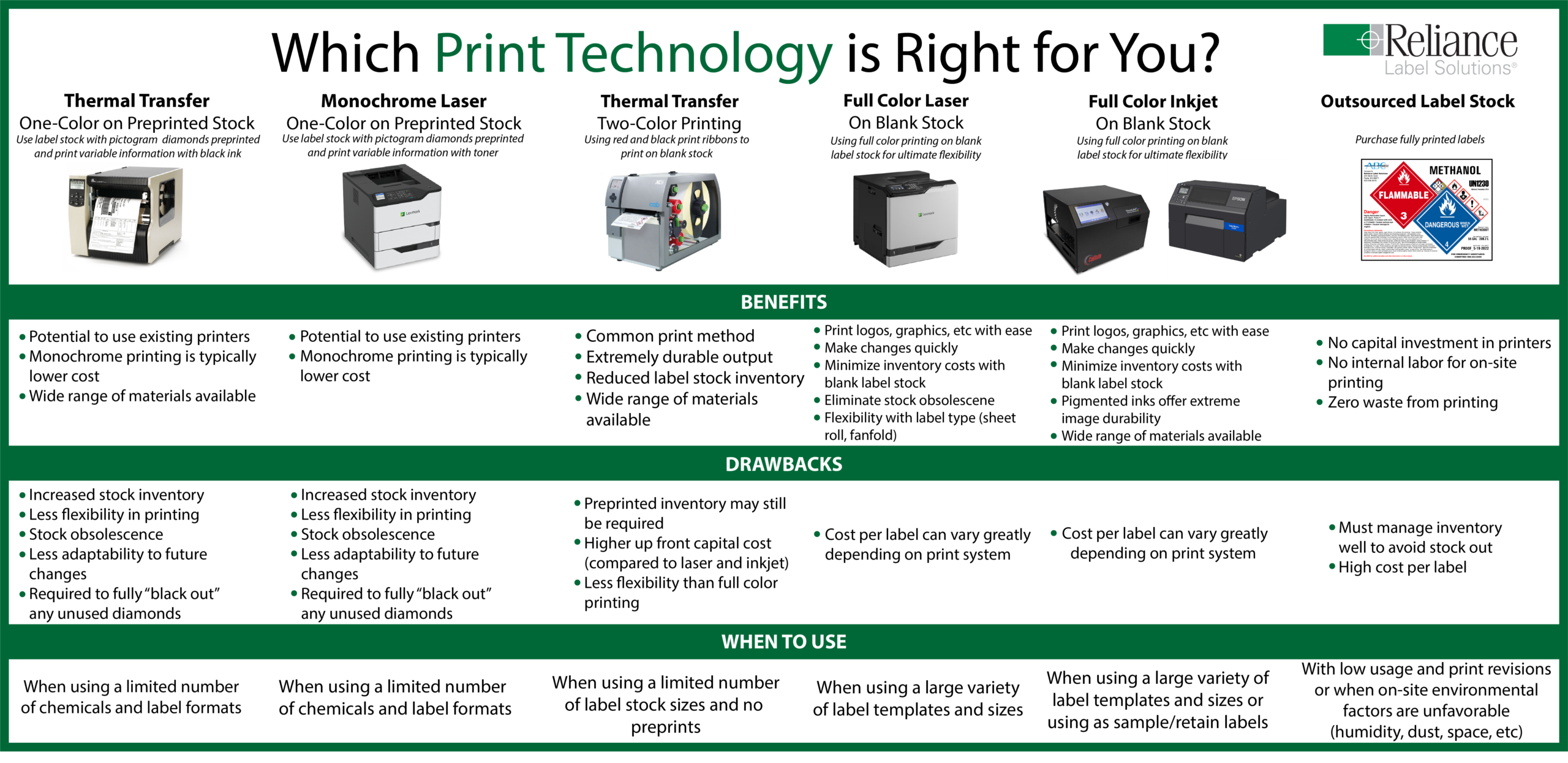 Print technology comparison chart with pros, cons, uses, and printer images above columns detailing each printing method.